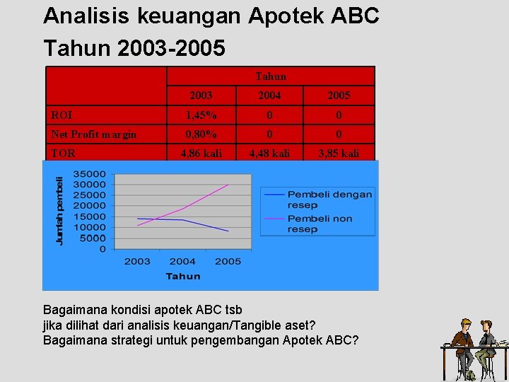 Analisis keuangan Apotek ABC Tahun 2003 -2005 Tahun 2003 2004 2005 ROI 1, 45%