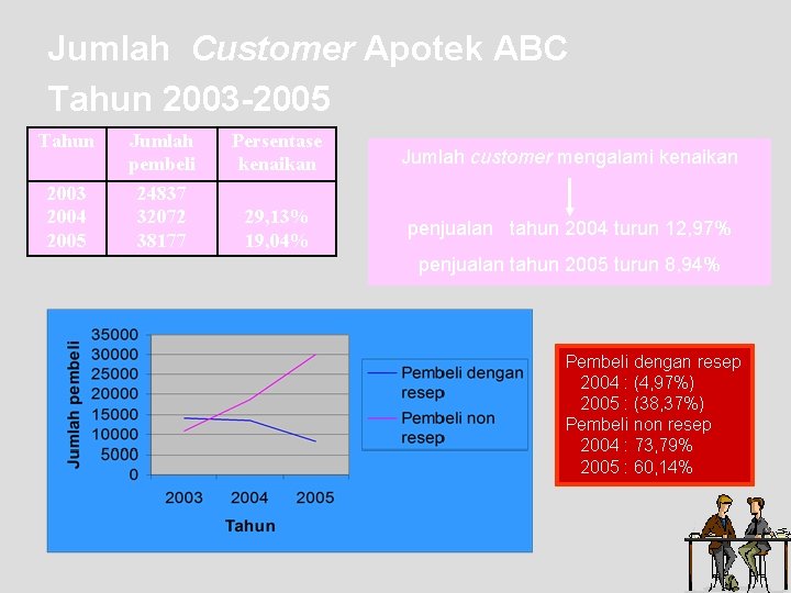 Jumlah Customer Apotek ABC Tahun 2003 -2005 Tahun 2003 2004 2005 Jumlah pembeli 24837