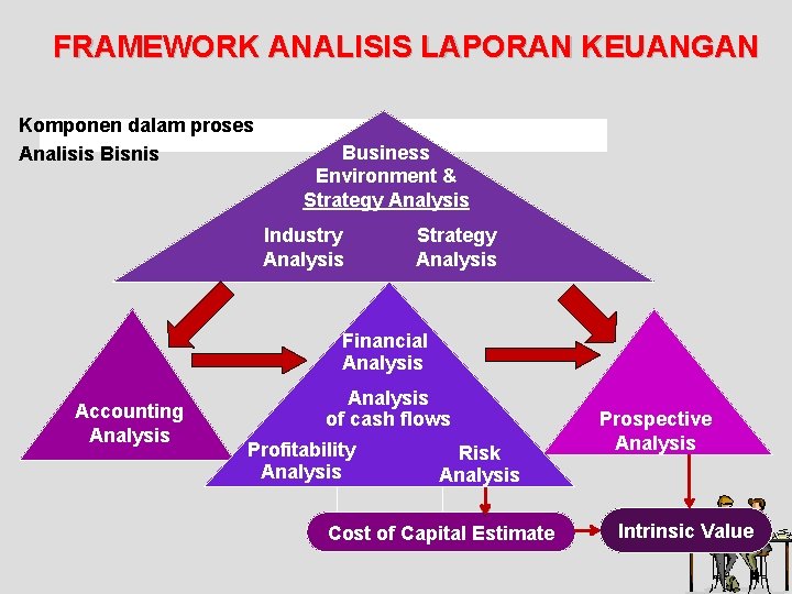 FRAMEWORK ANALISIS LAPORAN KEUANGAN Komponen dalam proses Analisis Bisnis Business Environment & Strategy Analysis