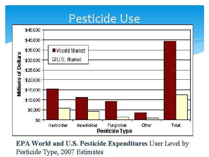 Pesticide Use EPA World and U. S. Pesticide Expenditures User Level by Pesticide Type,