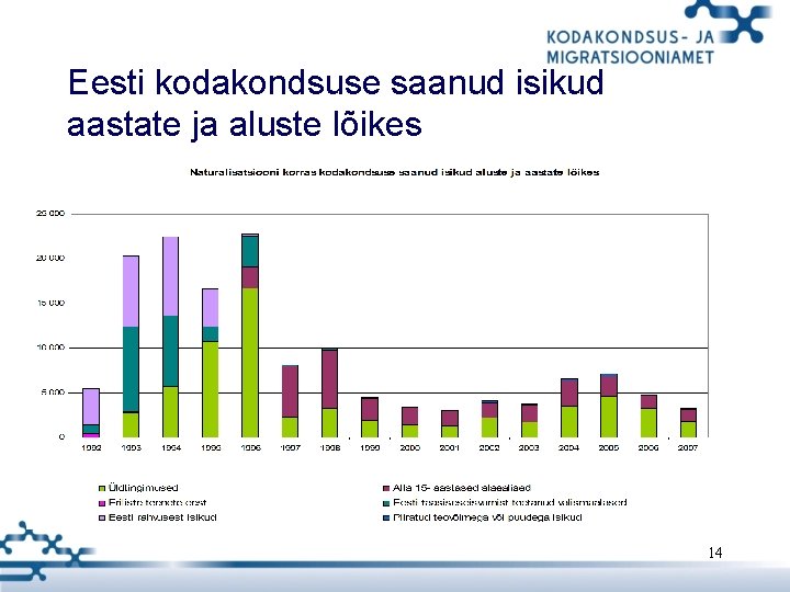 Eesti kodakondsuse saanud isikud aastate ja aluste lõikes 14 Eesti kodakondsuse saanud isikud aastate ja aluste lõikes 14