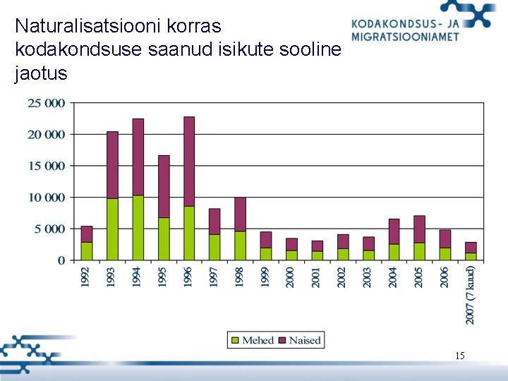 Naturalisatsiooni korras kodakondsuse saanud isikute sooline jaotus 15 Naturalisatsiooni korras kodakondsuse saanud isikute sooline jaotus 15