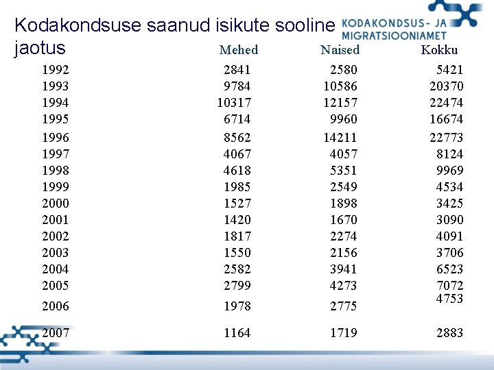 Kodakondsuse saanud isikute sooline jaotus Mehed Naised 1992 1993 1994 1995 1996 1997 1998 Kodakondsuse saanud isikute sooline jaotus Mehed Naised 1992 1993 1994 1995 1996 1997 1998