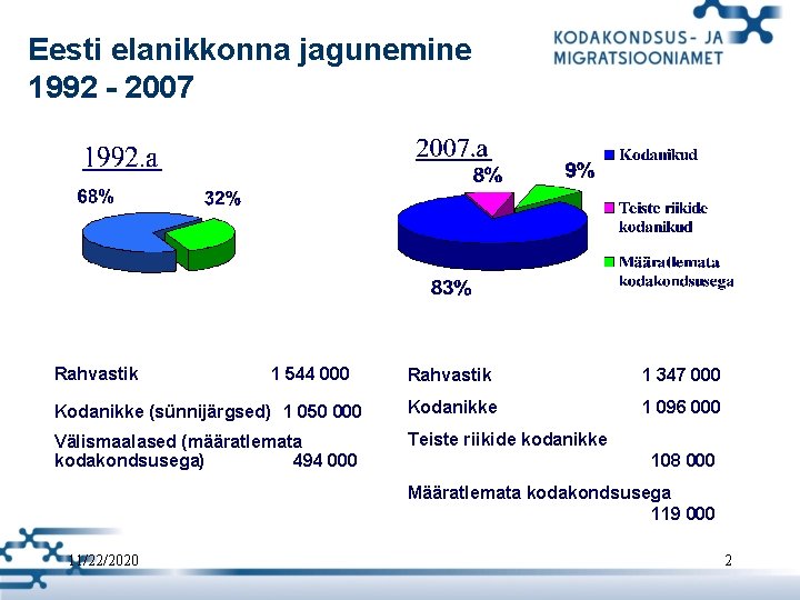 Eesti elanikkonna jagunemine 1992 - 2007 Rahvastik 1 544 000 Rahvastik 1 347 000 Eesti elanikkonna jagunemine 1992 - 2007 Rahvastik 1 544 000 Rahvastik 1 347 000