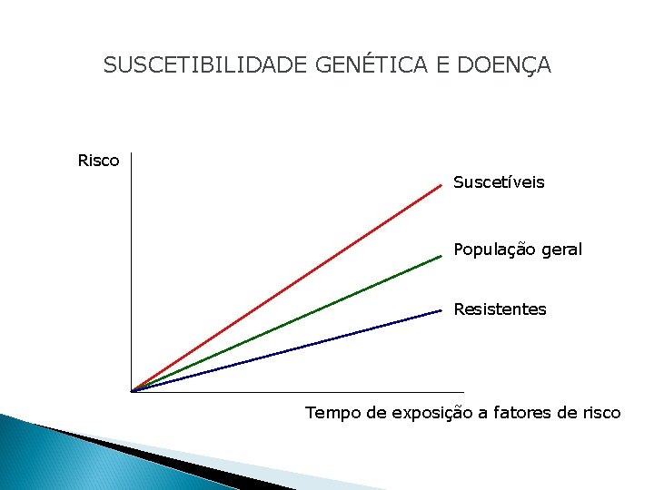 SUSCETIBILIDADE GENÉTICA E DOENÇA Risco Suscetíveis População geral Resistentes Tempo de exposição a fatores