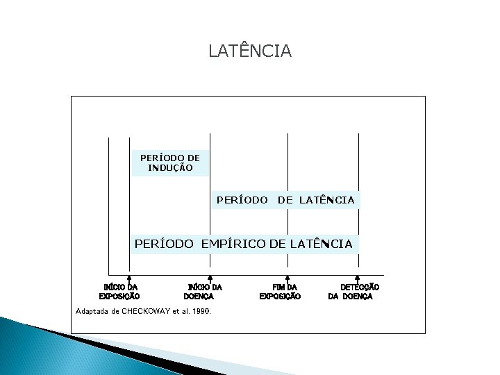 LATÊNCIA PERÍODO DE INDUÇÃO PERÍODO DE LATÊNCIA PERÍODO EMPÍRICO DE LATÊNCIA A INÍCIO DA