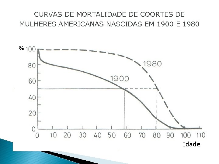 CURVAS DE MORTALIDADE DE COORTES DE MULHERES AMERICANAS NASCIDAS EM 1900 E 1980 %