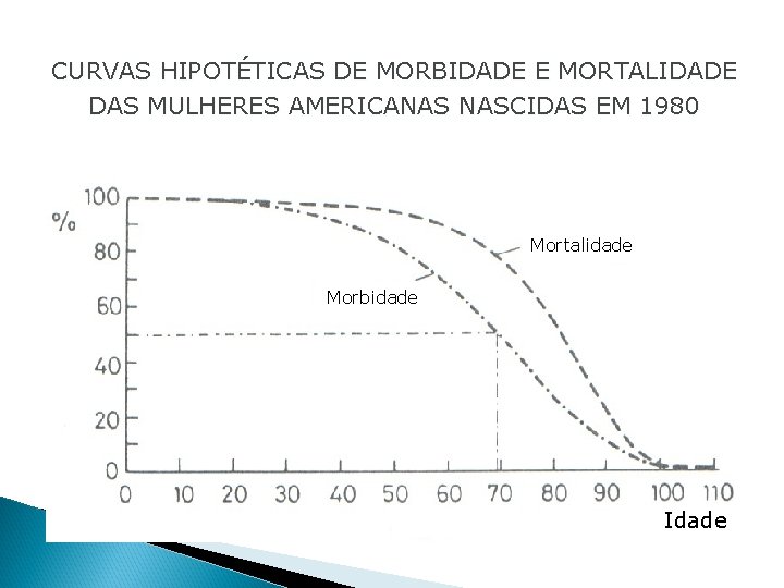 CURVAS HIPOTÉTICAS DE MORBIDADE E MORTALIDADE DAS MULHERES AMERICANAS NASCIDAS EM 1980 Mortalidade Morbidade
