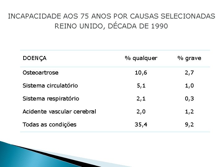 INCAPACIDADE AOS 75 ANOS POR CAUSAS SELECIONADAS REINO UNIDO, DÉCADA DE 1990 DOENÇA %