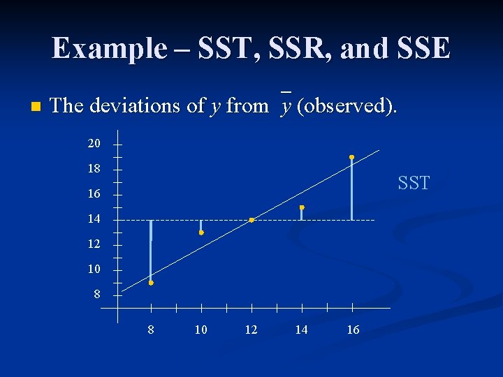 Example – SST, SSR, and SSE n The deviations of y from y (observed).