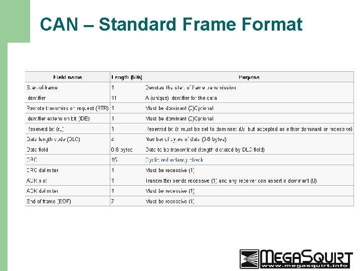 CAN – Standard Frame Format 18 