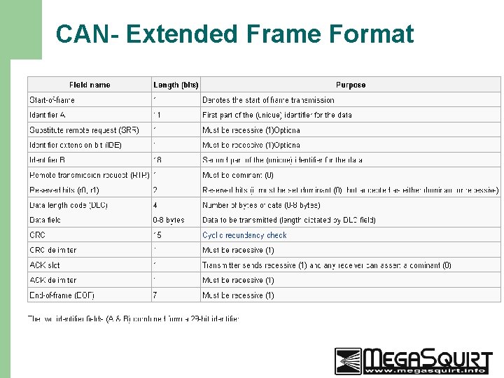 CAN- Extended Frame Format 19 