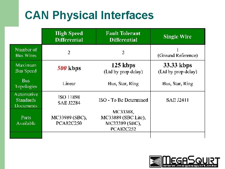 CAN Physical Interfaces 24 
