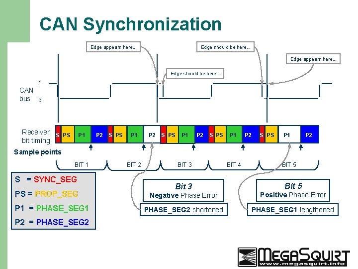 CAN Synchronization Edge appears here. . . Edge should be here. . . Edge