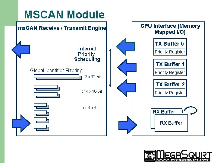 MSCAN Module ms. CAN Receive / Transmit Engine Internal Priority Scheduling Global Identifier Filtering: