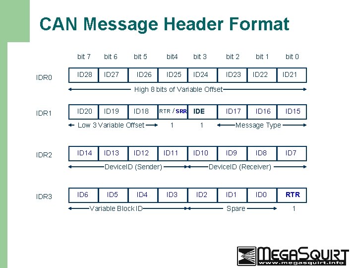 CAN Message Header Format IDR 0 bit 7 bit 6 ID 28 ID 27