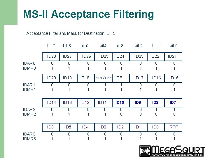 MS-II Acceptance Filtering Acceptance Filter and Mask for Destination ID =3 IDAR 0 IDMR