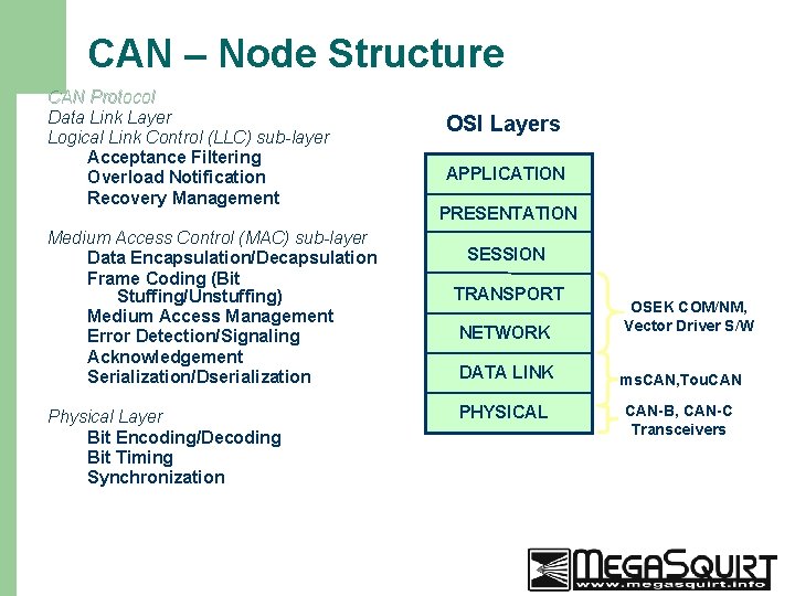 CAN – Node Structure CAN Protocol Data Link Layer Logical Link Control (LLC) sub-layer