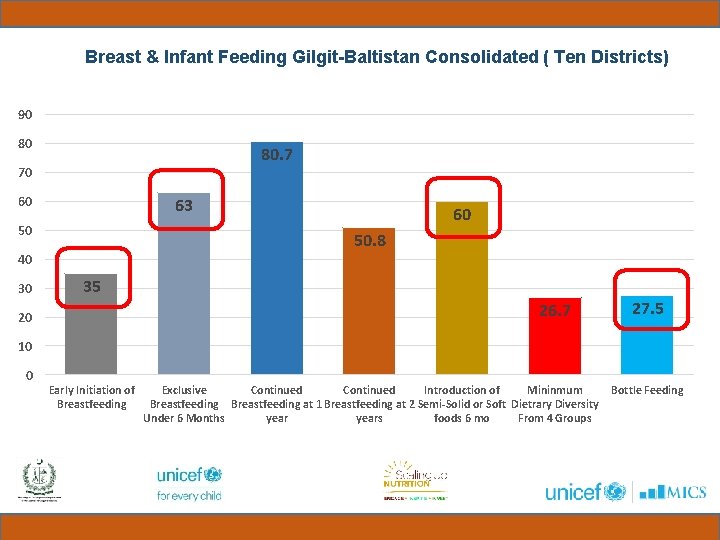 Breast & Infant Feeding Gilgit-Baltistan Consolidated ( Ten Districts) 90 80 80. 7 70