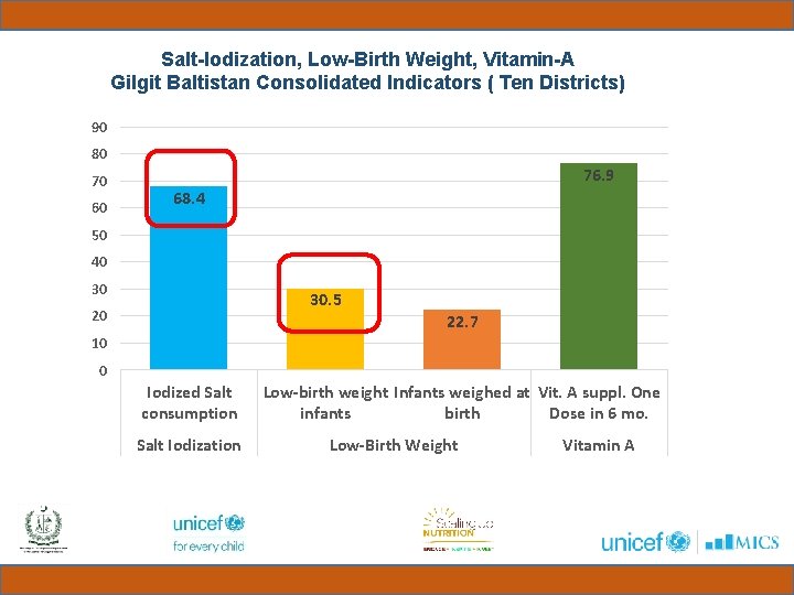 Salt-Iodization, Low-Birth Weight, Vitamin-A Gilgit Baltistan Consolidated Indicators ( Ten Districts) 90 80 70