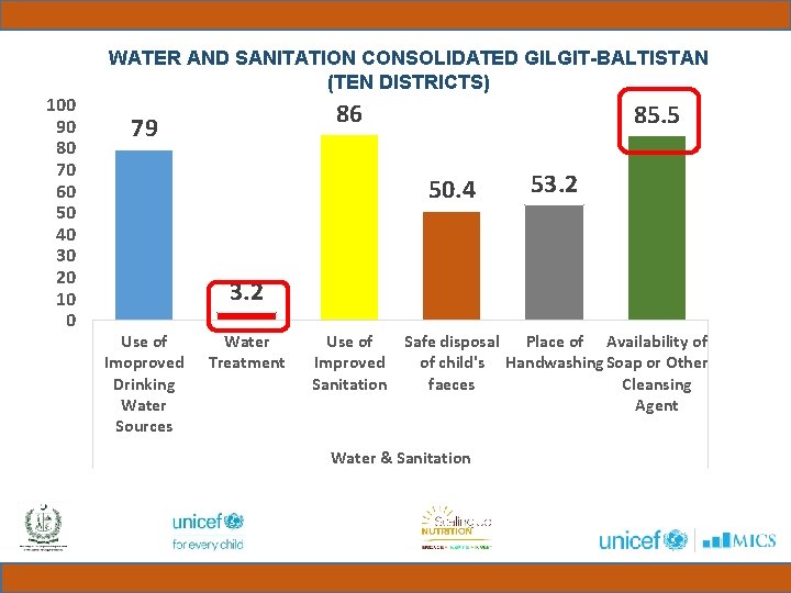 100 90 80 70 60 50 40 30 20 10 0 WATER AND SANITATION