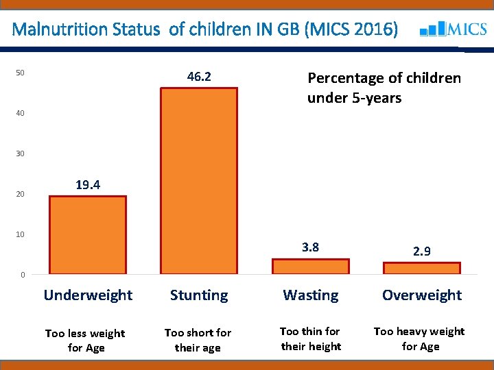 Malnutrition Status of children IN GB (MICS 2016) 46. 2 50 Percentage of children
