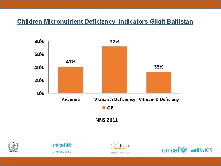 Children Micronutrient Deficiency Indicators Gilgit Baltistan 80% 72% 60% 41% 33% 20% 0% Anaemia