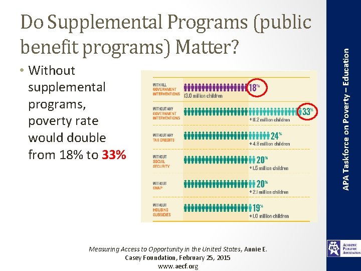  • Without supplemental programs, poverty rate would double from 18% to 33% Measuring