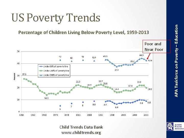 Percentage of Children Living Below Poverty Level, 1959 -2013 Poor and Near Poor Child