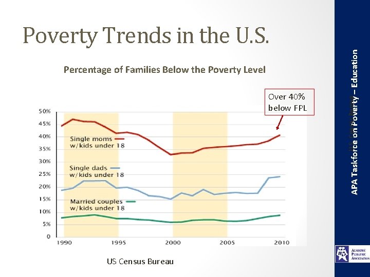 Percentage of Families Below the Poverty Level Over 40% below FPL US Census Bureau