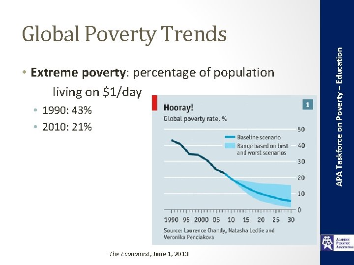  • Extreme poverty: percentage of population living on $1/day • 1990: 43% •