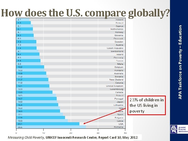 23% of children in the US living in poverty Measuring Child Poverty, UNICEF Innocenti