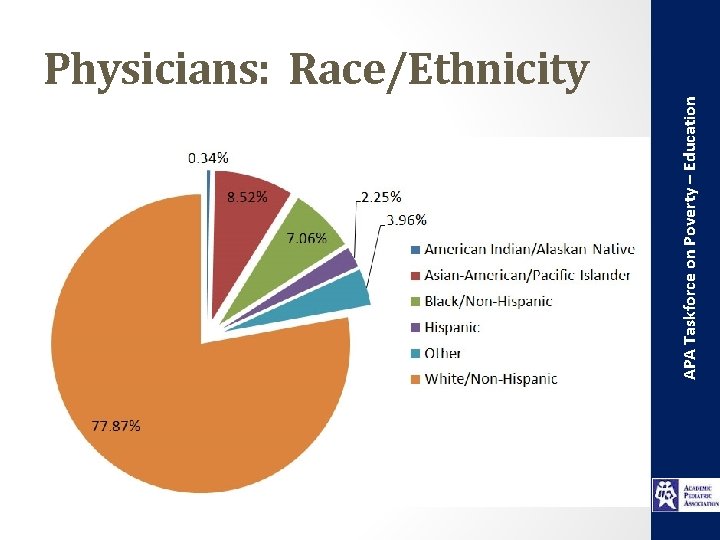 APA Taskforce on Poverty – Education Physicians: Race/Ethnicity 