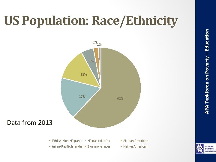 2% 1% 5% 13% 17% 62% Data from 2013 White, Non-Hispanic/Latino African American Asian/Pacific