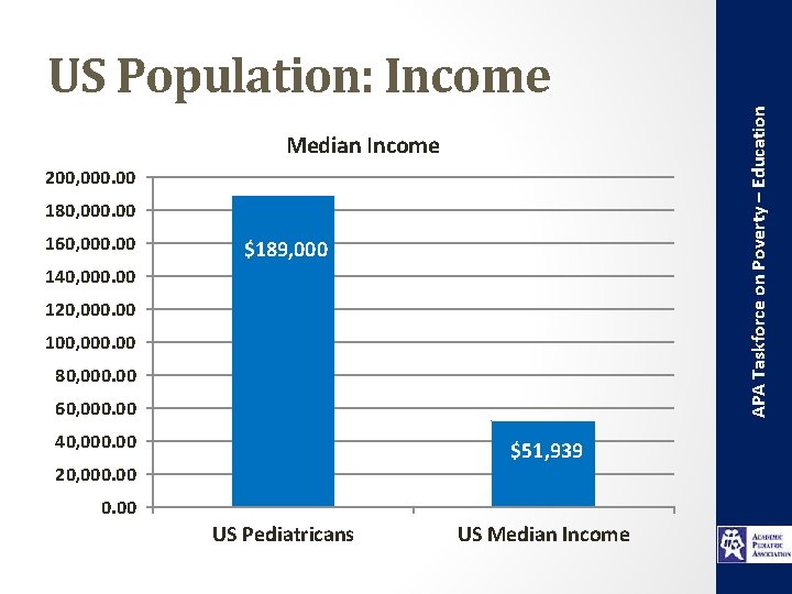 APA Taskforce on Poverty – Education US Population: Income Median Income 200, 000. 00