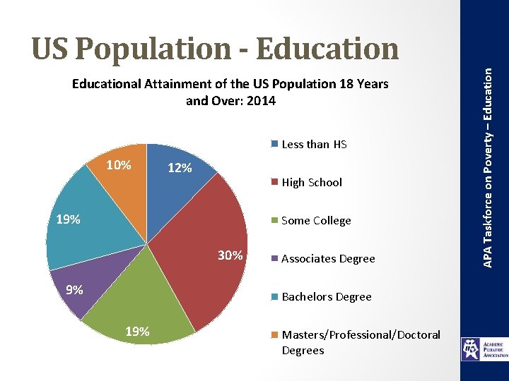 Educational Attainment of the US Population 18 Years and Over: 2014 Less than HS