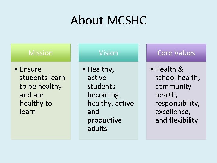 About MCSHC Mission Vision Core Values • Ensure students learn to be healthy and
