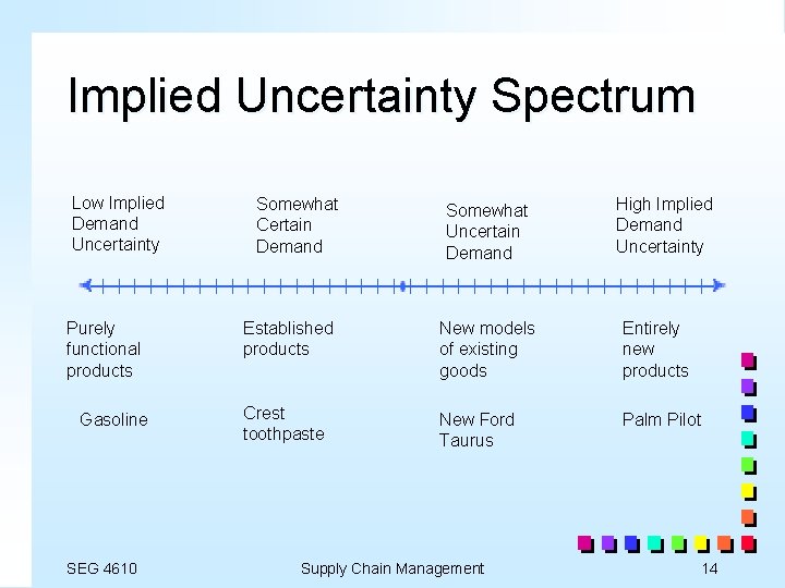 Implied Uncertainty Spectrum Low Implied Demand Uncertainty Purely functional products Gasoline SEG 4610 Somewhat