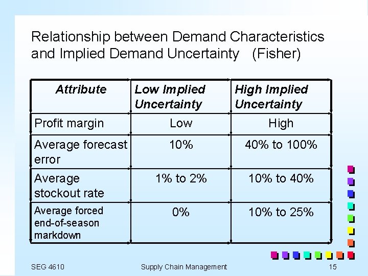 Relationship between Demand Characteristics and Implied Demand Uncertainty (Fisher) Attribute Low Implied Uncertainty High