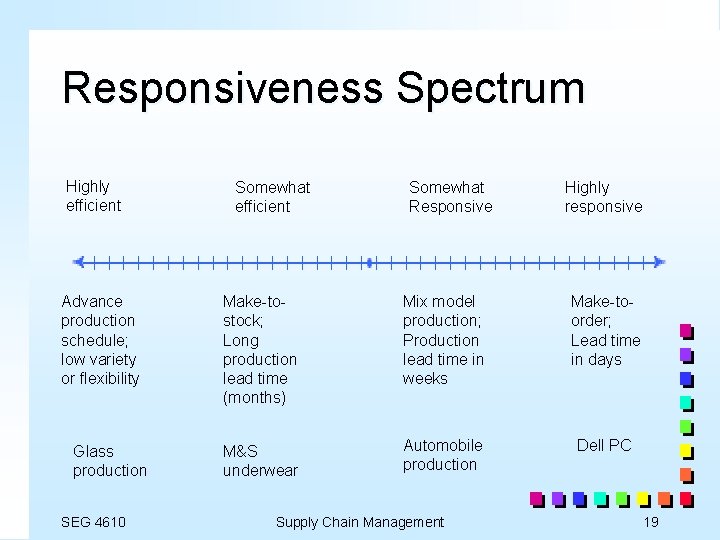 Responsiveness Spectrum Highly efficient Advance production schedule; low variety or flexibility Glass production SEG