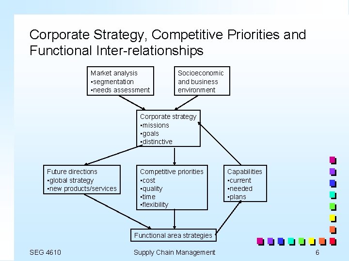 Corporate Strategy, Competitive Priorities and Functional Inter-relationships Market analysis • segmentation • needs assessment