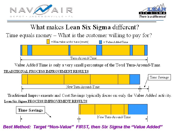 Best Method: Target “Non-Value” FIRST, then Six Sigma the “Value Added” 6 