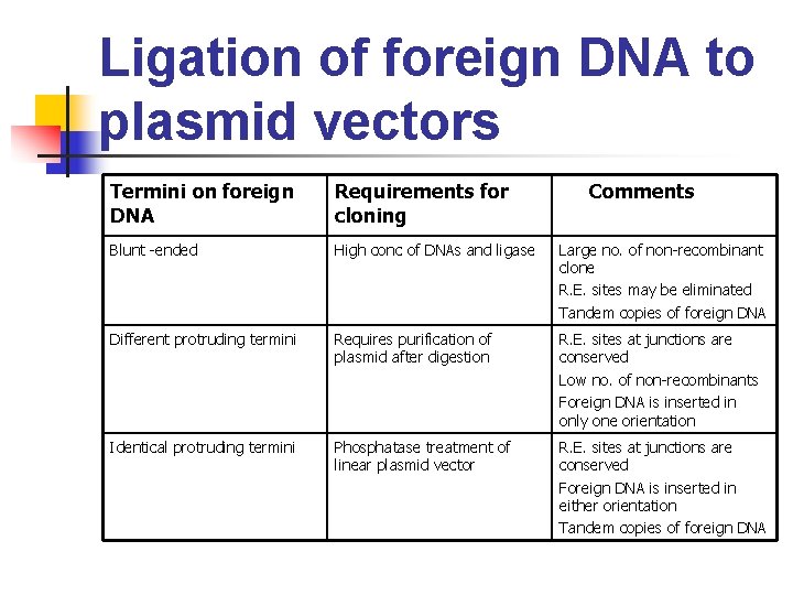 Ligation of foreign DNA to plasmid vectors Termini on foreign DNA Requirements for cloning