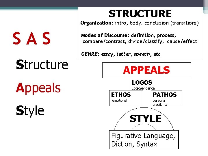 STRUCTURE Organization: intro, body, conclusion (transitions) SAS Structure Appeals Style Modes of Discourse: definition,