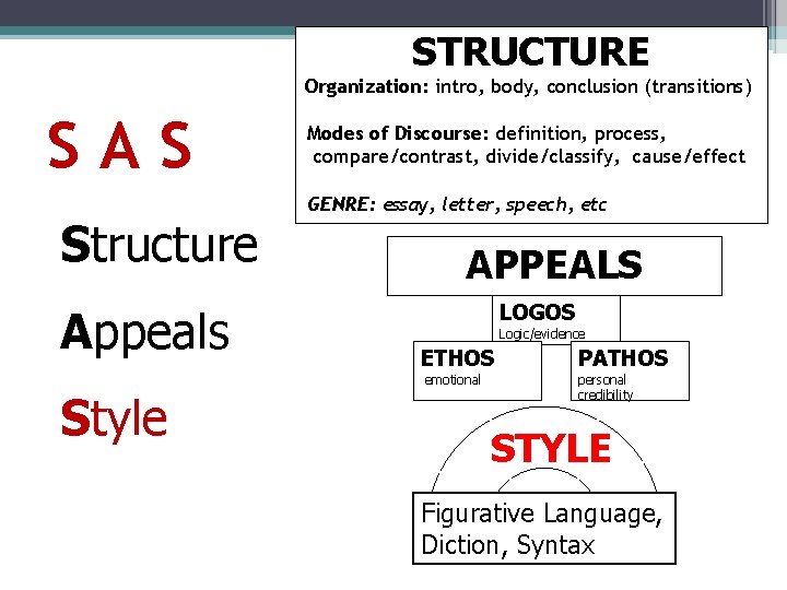 STRUCTURE Organization: intro, body, conclusion (transitions) SAS Structure Appeals Style Modes of Discourse: definition,