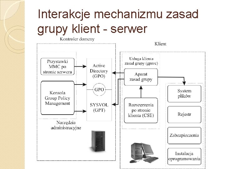 Interakcje mechanizmu zasad grupy klient - serwer 