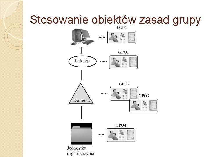 Stosowanie obiektów zasad grupy 