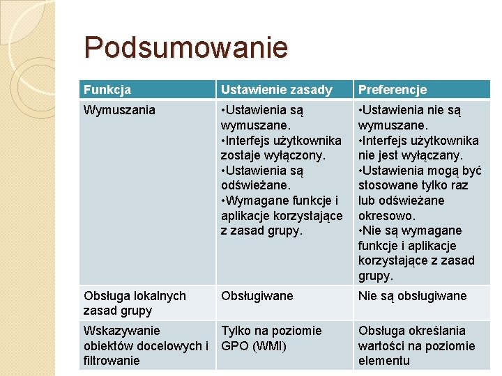 Podsumowanie Funkcja Ustawienie zasady Preferencje Wymuszania • Ustawienia są wymuszane. • Interfejs użytkownika zostaje
