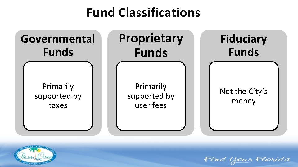 Fund Classifications Governmental Funds Proprietary Funds Fiduciary Funds Primarily supported by taxes Primarily supported