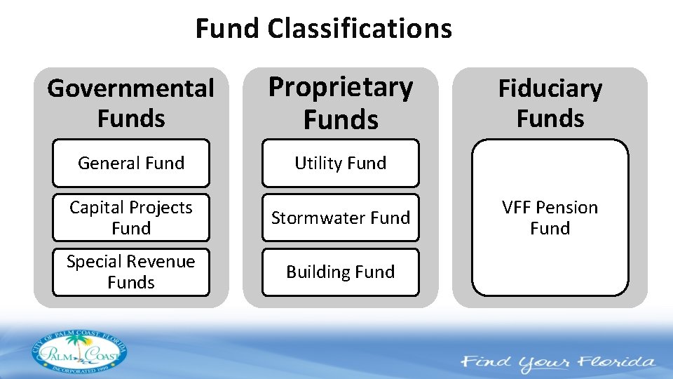 Fund Classifications Governmental Funds Proprietary Funds General Fund Utility Fund Capital Projects Fund Stormwater